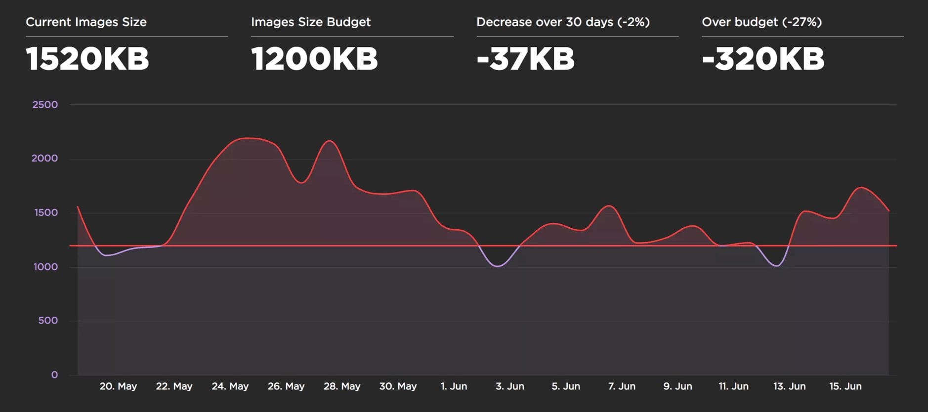 Web performance budgets for images